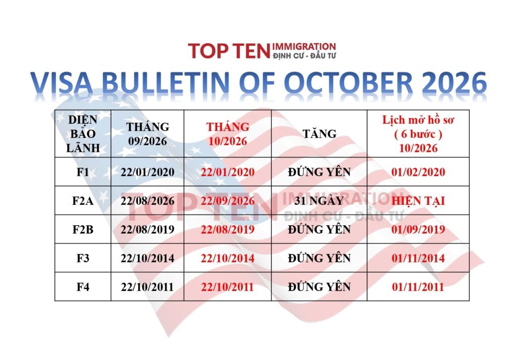 Lịch chiếu khán tháng 10/2026 - Cập nhật Visa Bulletin mới nhất