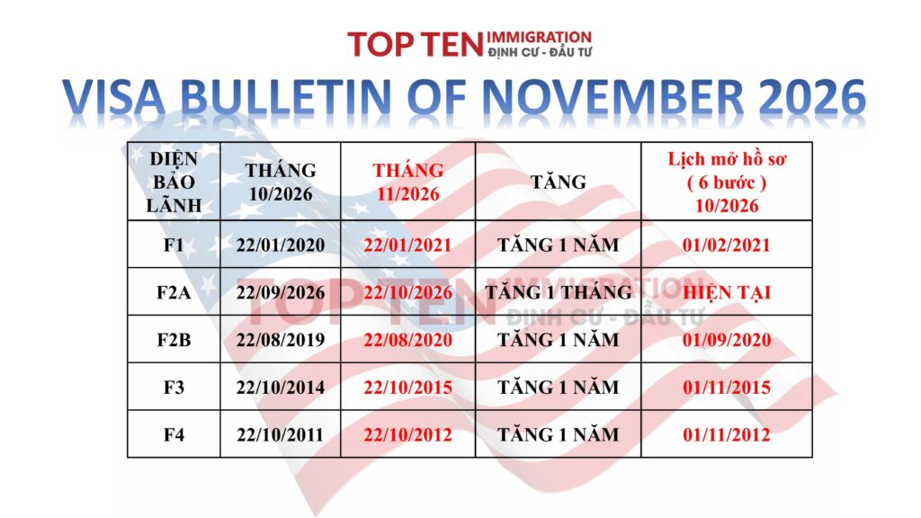 Lịch chiếu khán tháng 11/2026 - Cập nhật Visa Bulletin mới nhất