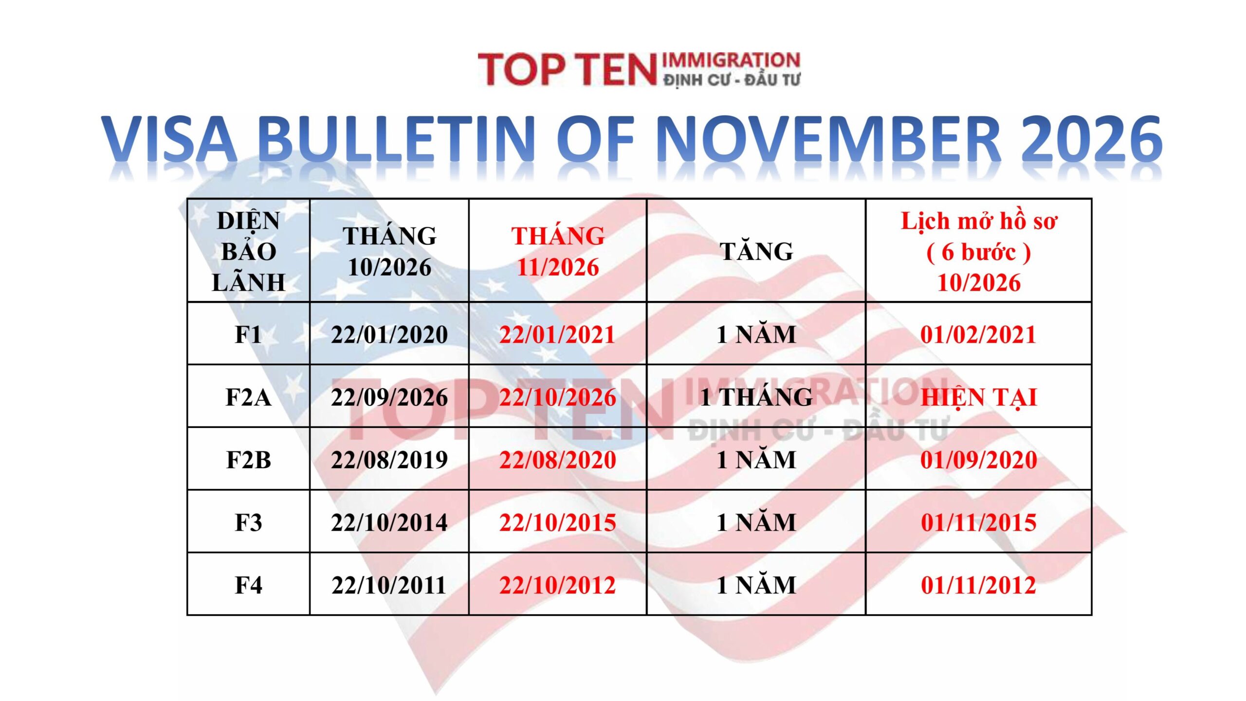 Lịch chiếu khán tháng 11/2026 - Cập nhật Visa Bulletin mới nhất